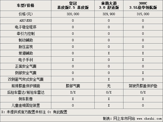 林荫大道/皇冠/300C 务实派-商务车导购