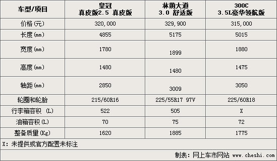 林荫大道/皇冠/300C 务实派-商务车导购