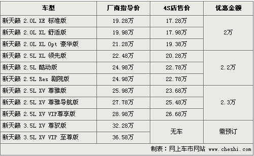 \[北京\]新天籁全系最高降2.3万元 最低不足18万