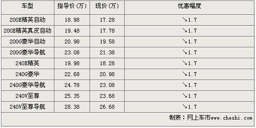 凯美瑞现金优惠1.7万 优惠力度加大\(图\)