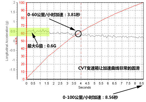 打破汽油垄断 测试2010款奥迪A6L 2.7T\(2\)