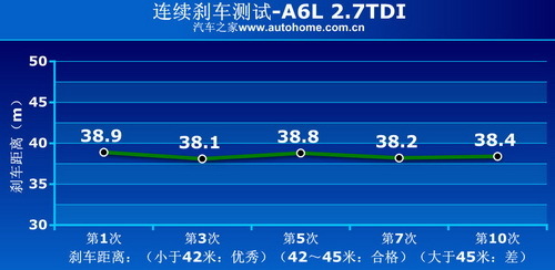 打破汽油垄断 测试2010款奥迪A6L 2.7T\(2\)