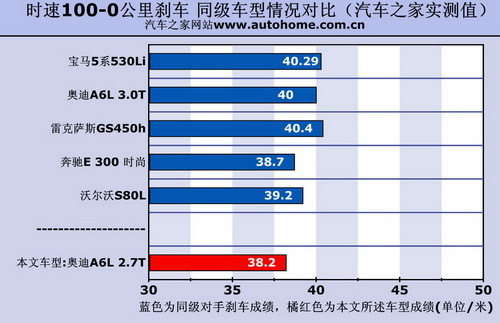 打破汽油垄断 测试2010款奥迪A6L 2.7T\(2\)