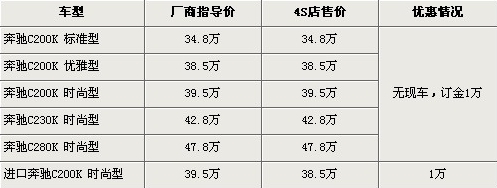 奔驰-新C级暂时停止国产 进口车型降1万