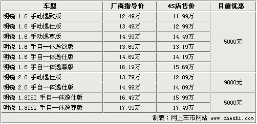 明锐优惠9000元 1.6L车型优惠幅度减小