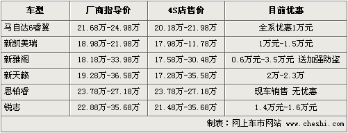 六款日系中级车对比导购 最高降3.5万\(组图\) 