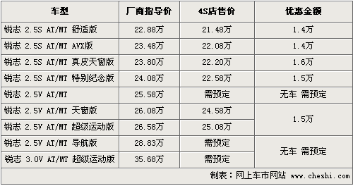 六款日系中级车对比导购 最高降3.5万\(组图\) \(4\)