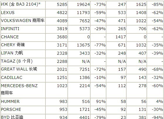 意料之外 俄罗斯车市下滑严重\(2\)