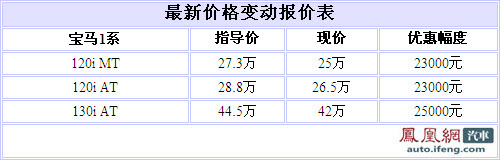 宝马1系最高优惠2.5万 提车需等3个月