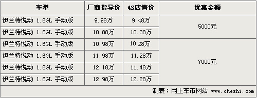 北京现代悦动最高降7000元 最低售9.48万元