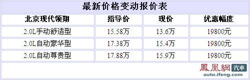 北京现代领翔2.0L全系优惠1.98万 现车充足