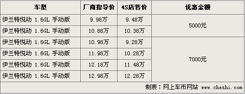 北京现代悦动最低售9.48万 最高降7000元