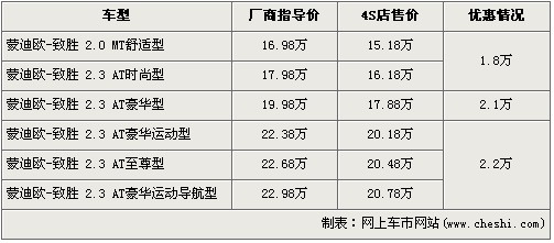 蒙迪欧-致胜最高降2.2万 最低售15.18万