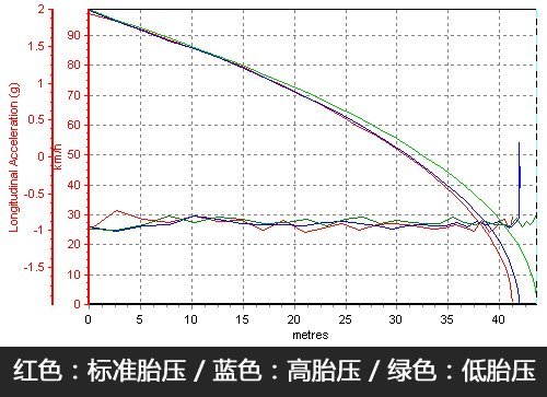 小实验！三种胎压状态对车辆性能的影响\(2\)