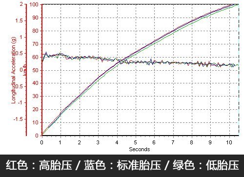 小实验！三种胎压状态对车辆性能的影响\(2\)