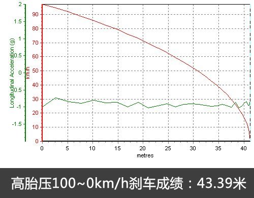 小实验！三种胎压状态对车辆性能的影响