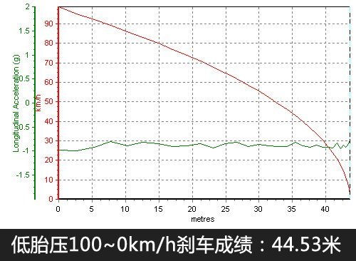 小实验！三种胎压状态对车辆性能的影响\(2\)