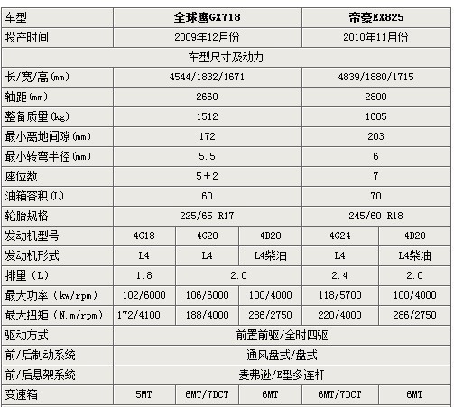 预售价9-11万 吉利全球鹰GX718年底上市