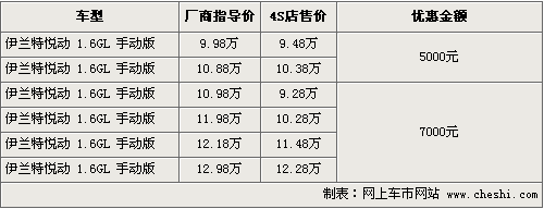 北京现代悦动最高降7000元 最低售9.48万