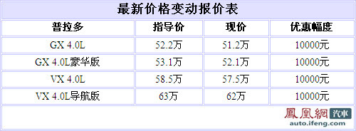 丰田普拉多全系优惠1万 现车紧张需要预订