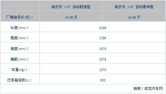 高尔夫对比马自达3两厢1.6豪华型