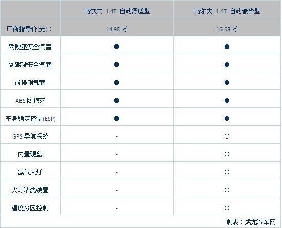 高尔夫对比马自达3两厢1.6豪华型