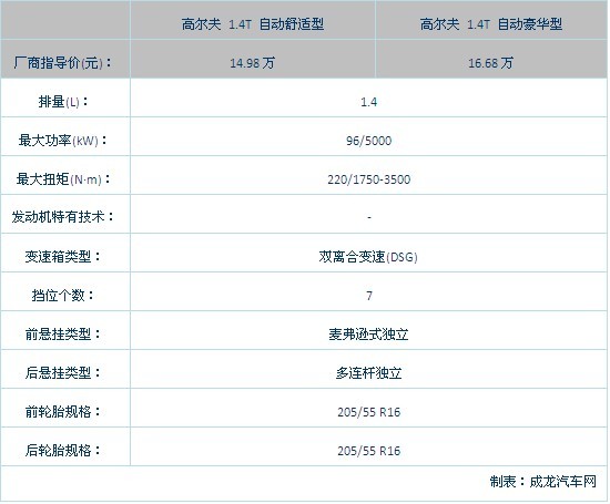 高尔夫对比马自达3两厢1.6豪华型