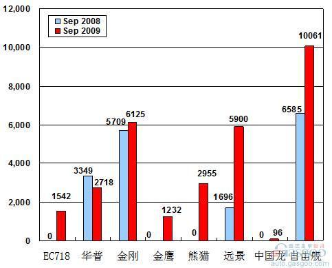 2009年9月前十车企产品销量图—No.10吉利汽车