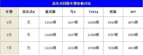 高尔夫6谁受到“威胁”？ 同级5款车型导购\(4\)