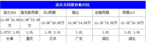 高尔夫6谁受到“威胁”？ 同级5款车型导购\(2\)