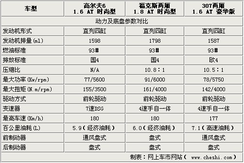 两厢家轿PK 高尔夫6、福克斯、307对比解析