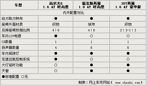 两厢家轿PK 高尔夫6、福克斯、307对比解析