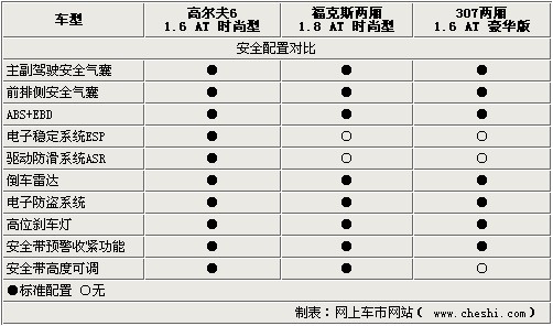 两厢家轿PK 高尔夫6、福克斯、307对比解析