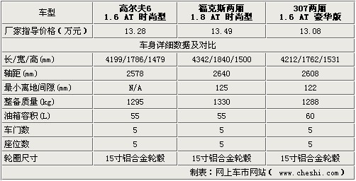 两厢家轿PK 高尔夫6、福克斯、307对比解析