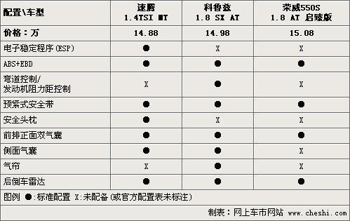 15万元“芯”选择 速腾、科鲁兹、荣威550对比\(3\)