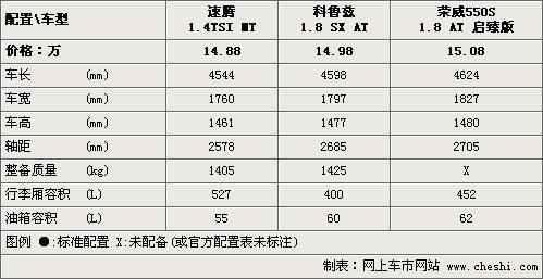 15万元“芯”选择 速腾、科鲁兹、荣威550对比