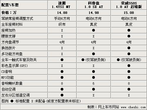 15万元“芯”选择 速腾、科鲁兹、荣威550对比\(4\)