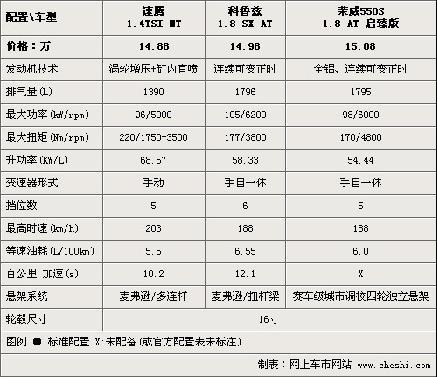 15万元“芯”选择 速腾、科鲁兹、荣威550对比\(2\)