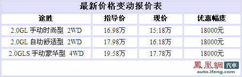 途胜2.0L全系车型优惠1.8万 另赠礼包