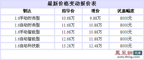 东风日产骐达上海全系优惠8000元