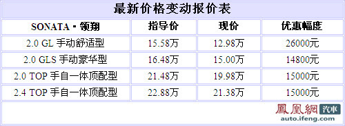 北京现代领翔最高降2.6万 最低仅售12.98万