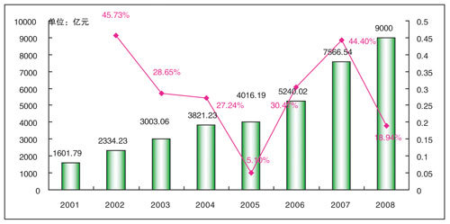 2009年汽车零部件行业发展现状及展望(组图)(