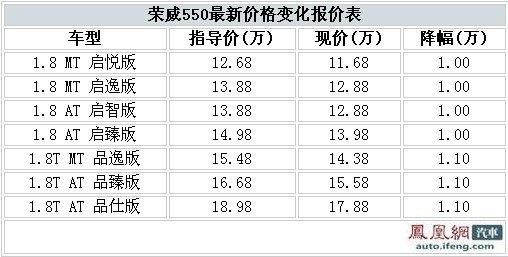 2010款荣威550最高让利达1.1万元