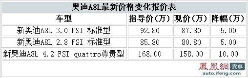 奥迪A8L最高大降10万元 最低仅售80万元