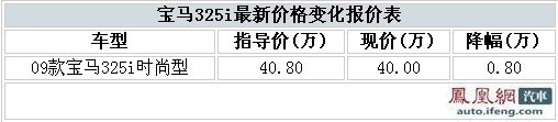 宝马325i时尚型优惠8000元 仅售40万