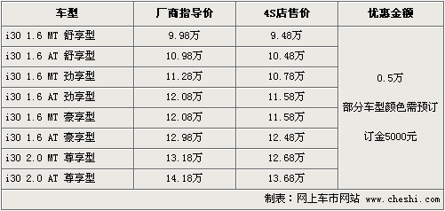 现代i30全系首现优惠5千元 最低售9.48万