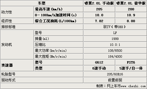 马自达睿翼2.0L选购指南 2.5L车型优惠2万