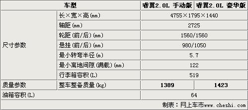 马自达睿翼2.0L选购指南 2.5L车型优惠2万