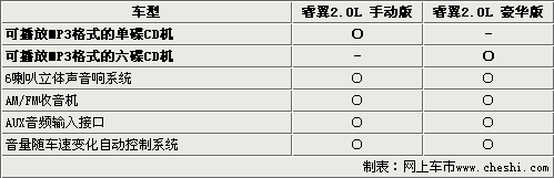 马自达睿翼2.0L选购指南 2.5L车型优惠2万