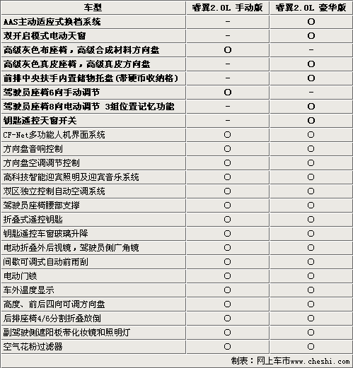 马自达睿翼2.0L选购指南 2.5L车型优惠2万